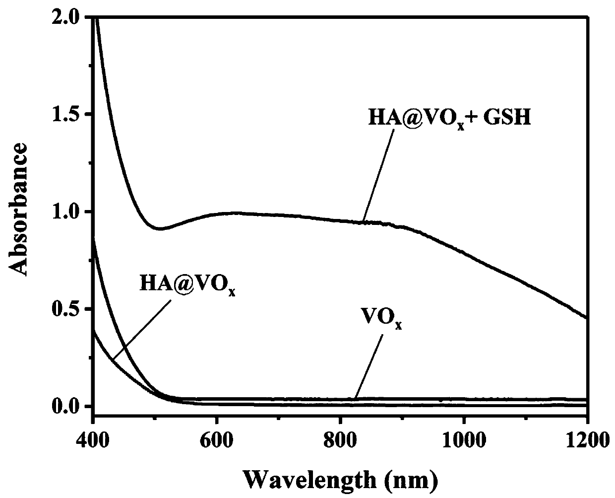 Preparation method and application of glutathione response vanadium oxide nano-particle