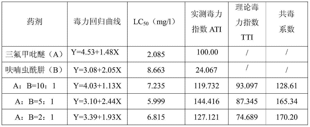 Composite insecticidal composition containing pyridalyl and fufenozide and application thereof