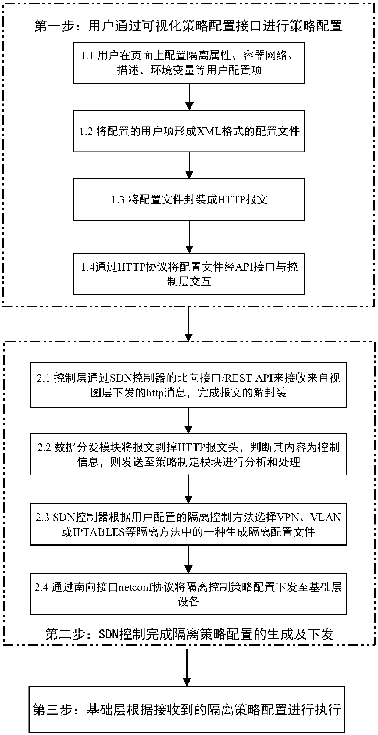 Policy-based container network resource isolation control method