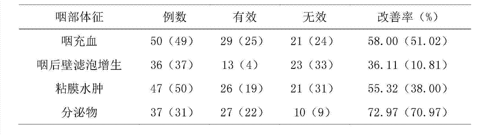 Throat-clearing health food and preparation method thereof
