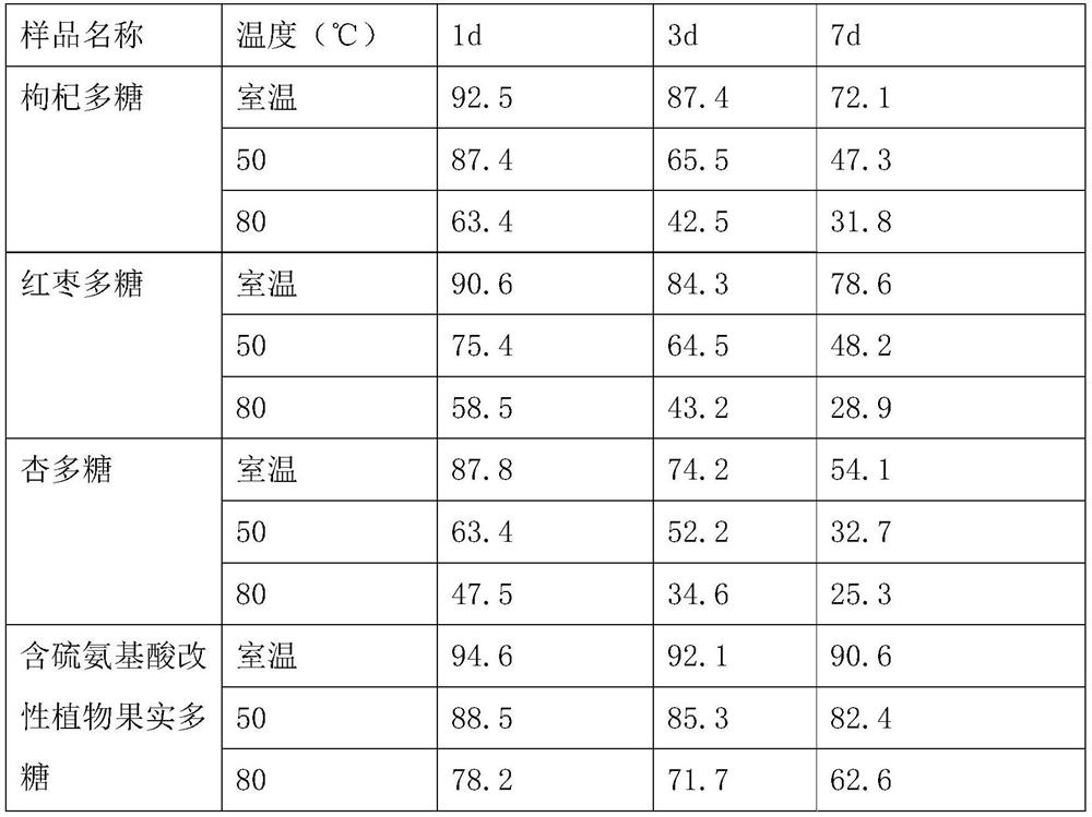 A kind of sulfur-containing amino acid modified plant fruit polysaccharide and its preparation method and application