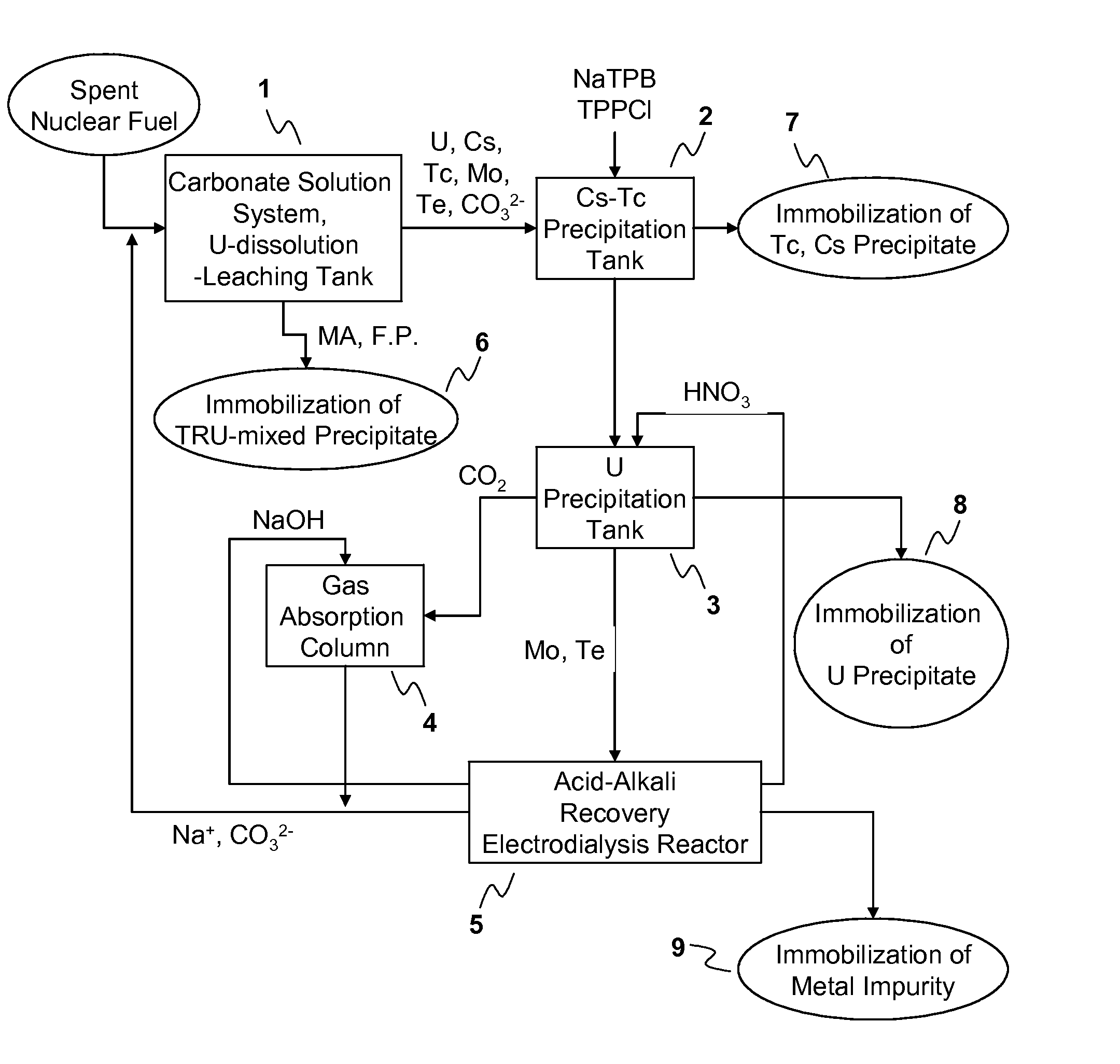 Process for Recovering Isolated Uranium From Spent Nuclear Fuel Using a Highly Alkaline Carbonate Solution