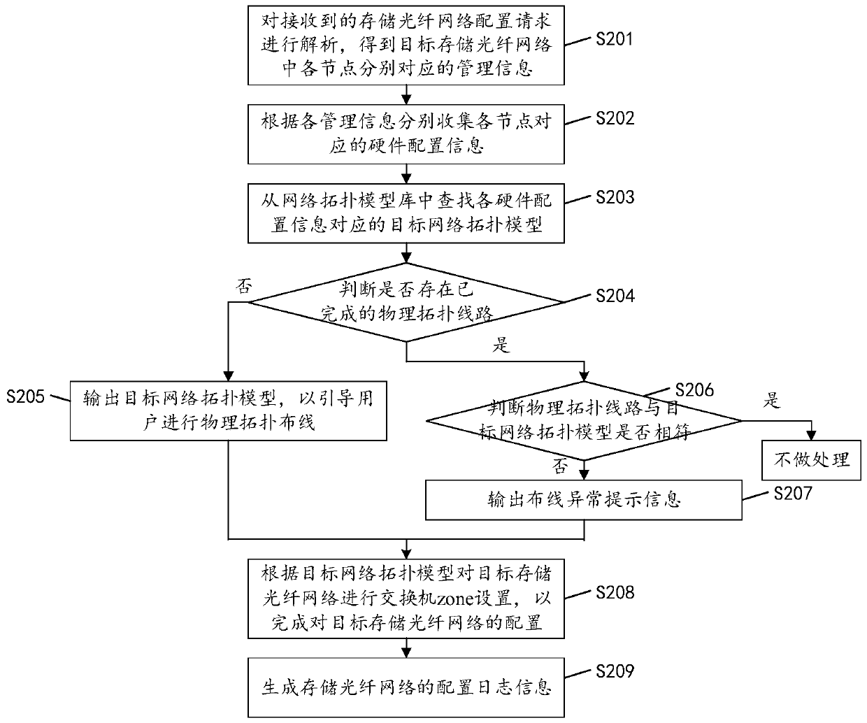Configuration method, device and equipment of storage optical fiber network and readable storage medium