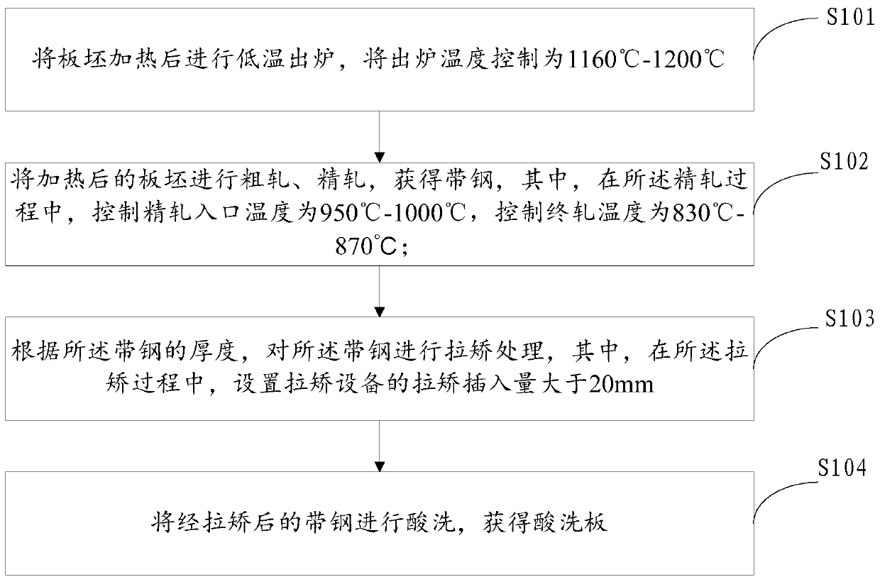 A method for eliminating pinhole pit defects of pickling board