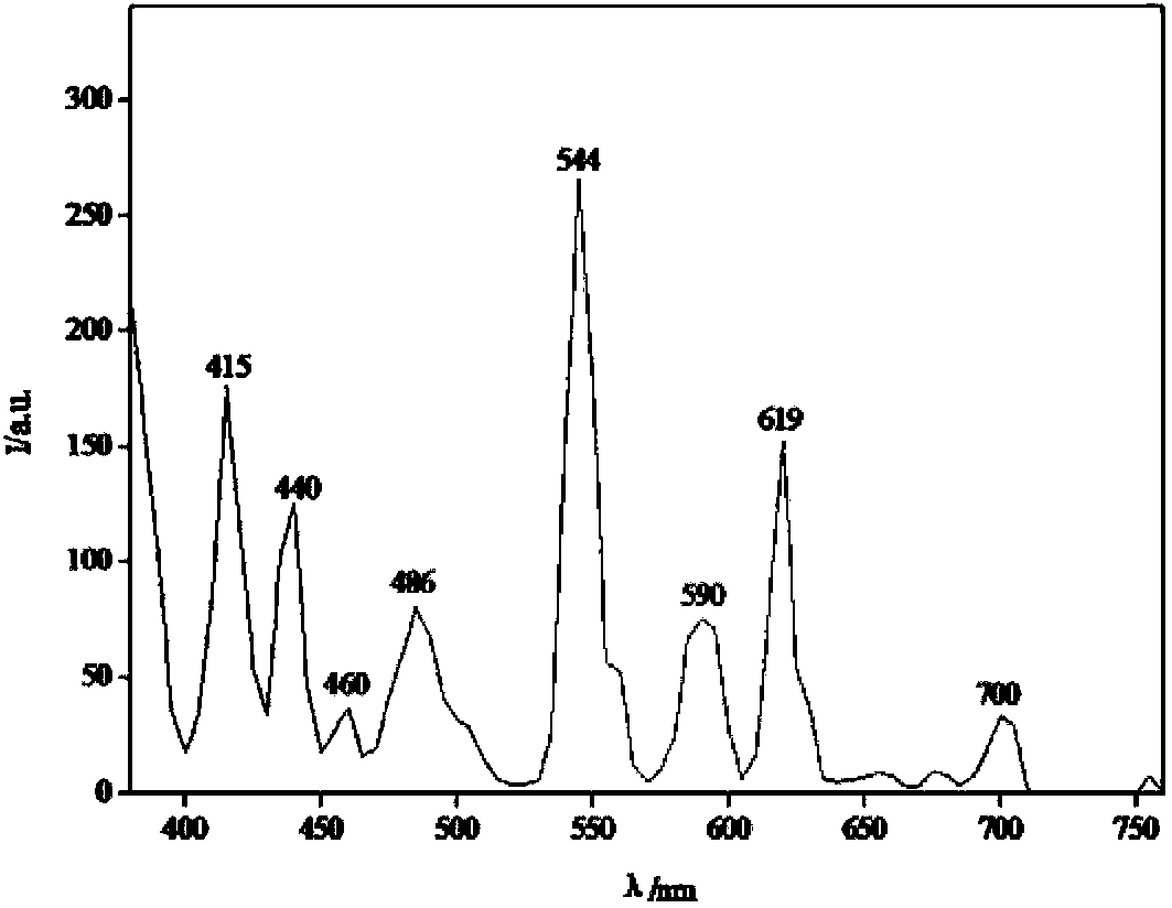 Preparation method of single-substrate fluorescent powder for white-light LEDs (light-emitting diodes)