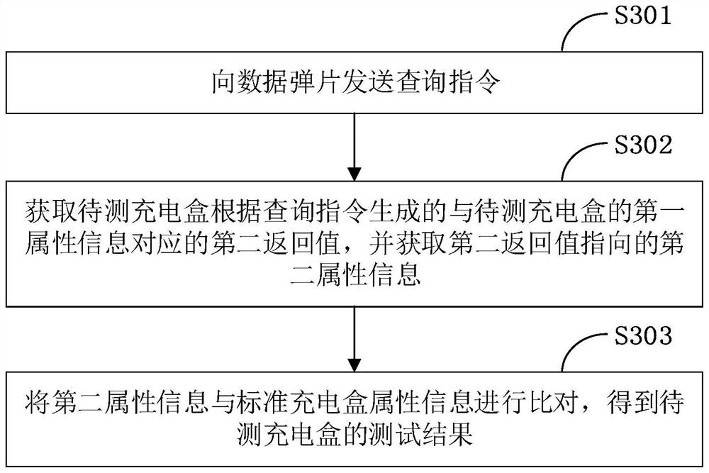 Charging box test method and device, terminal and storage medium