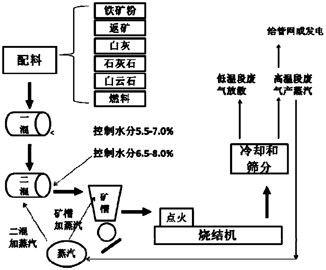 A method and device for optimizing sintering moisture