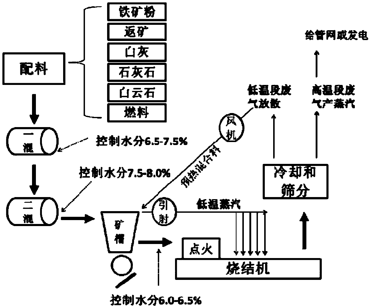 A method and device for optimizing sintering moisture