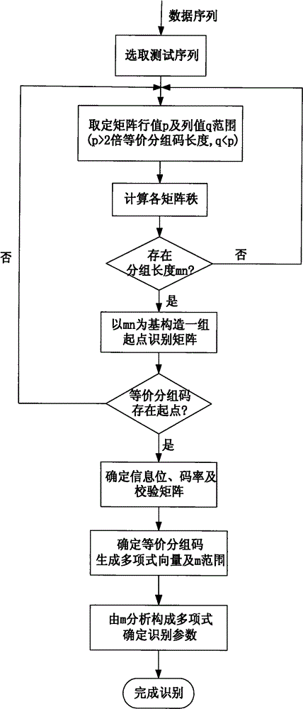 Reed-solomon (RS) code coding parameter blind identification method