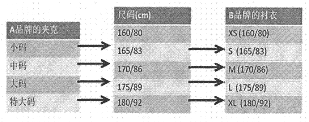 Garment size managing method based on big data and e-commerce platform