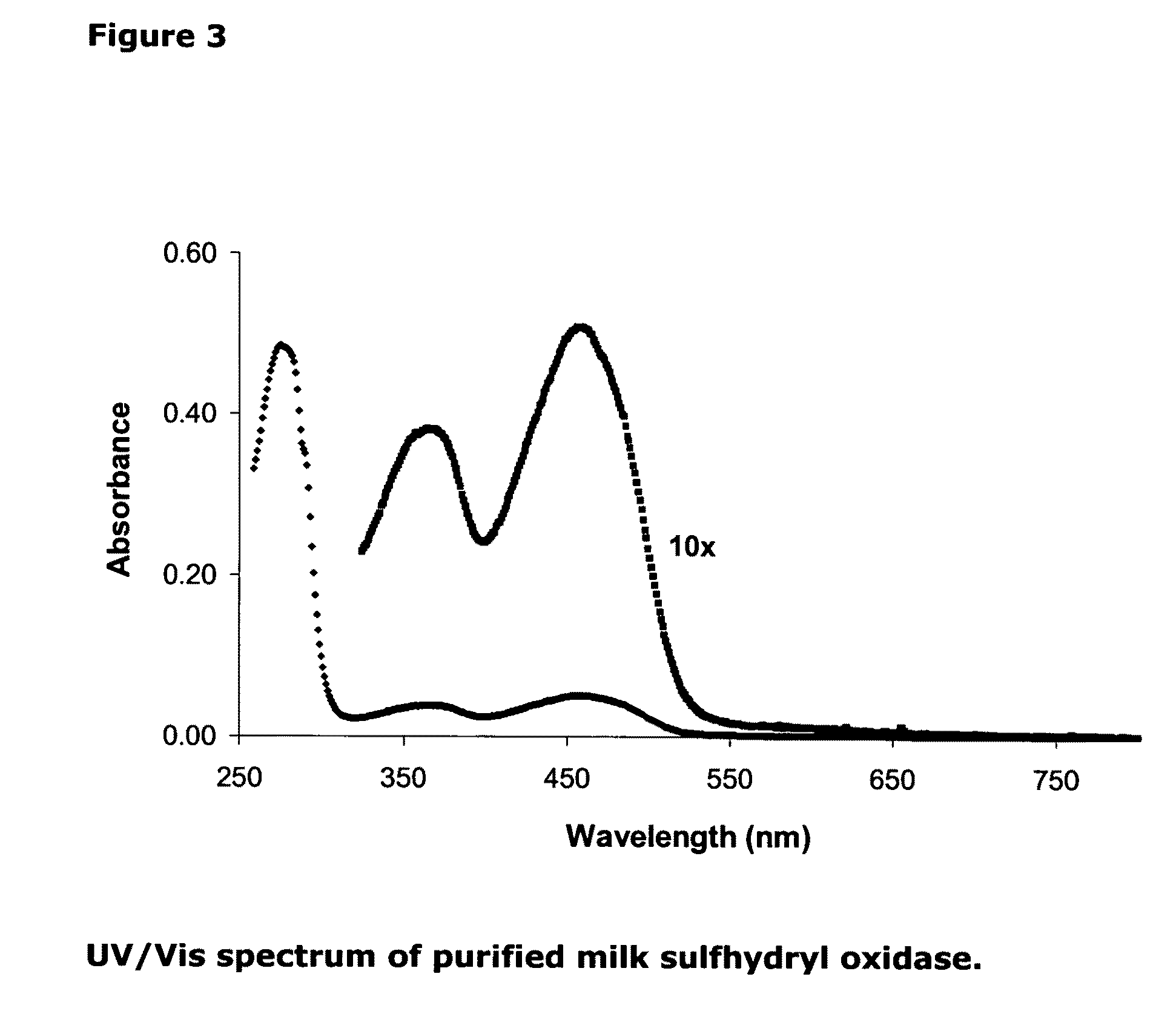 Isolation of quiescin-sulfhydryl oxidase from milk