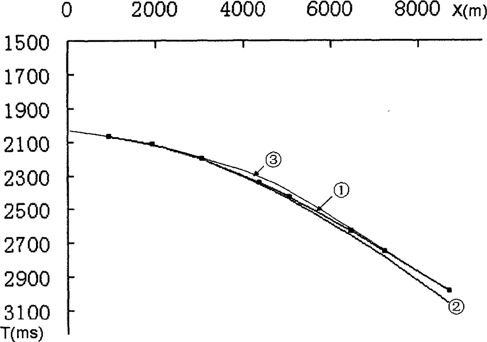 Non-hyperbolic velocity scanning and dynamic correction method