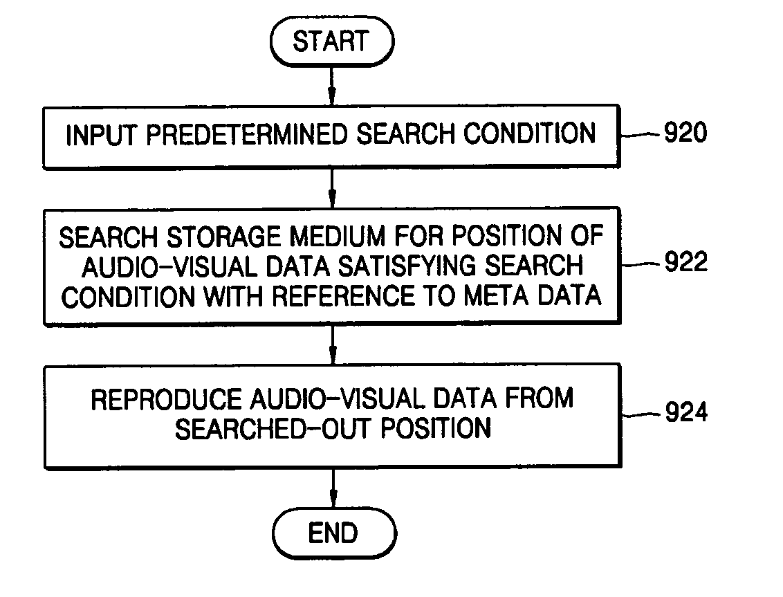 Storage medium including metadata and reproduction apparatus and method therefor
