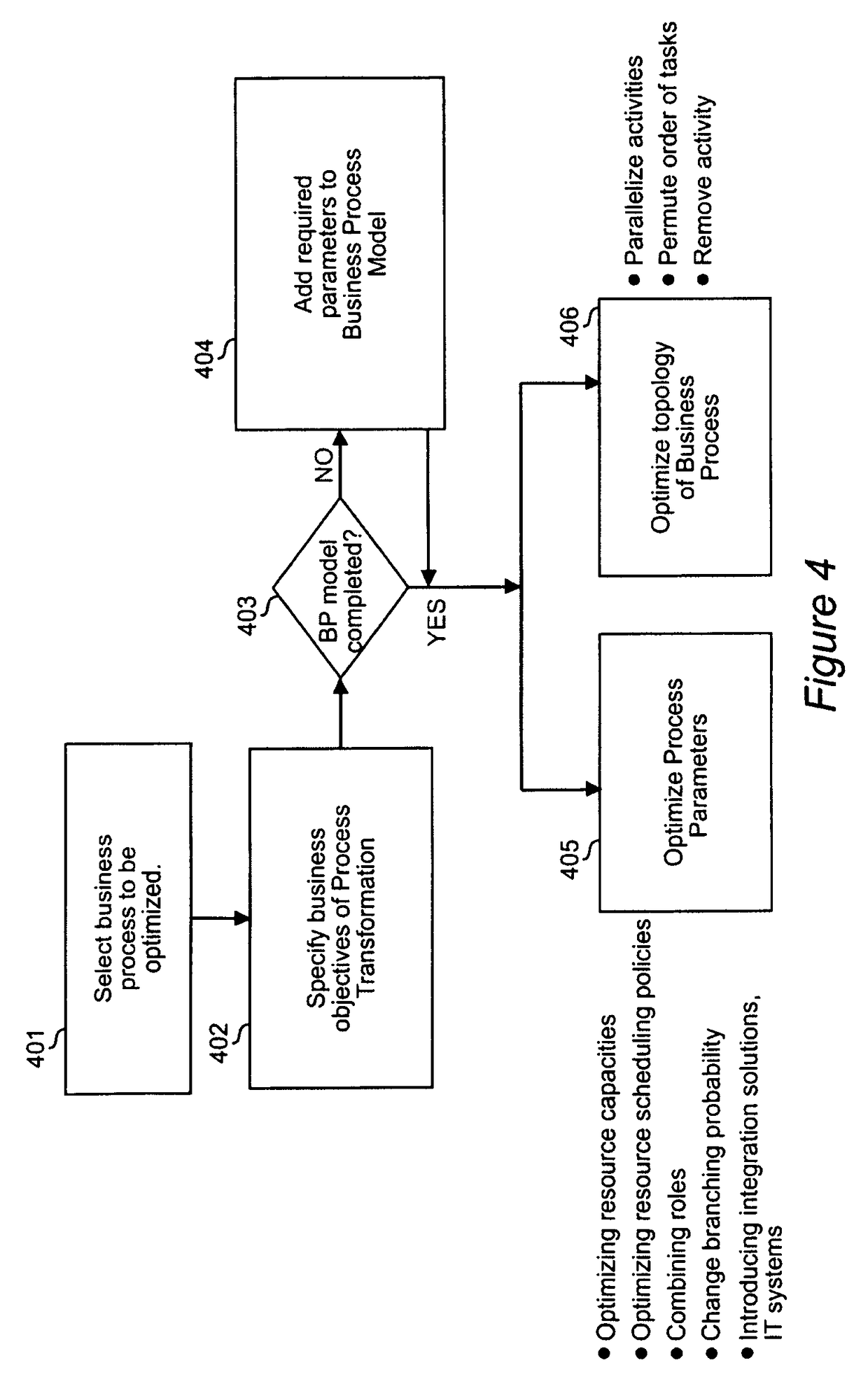 Method and apparatus for business process transformation wizard