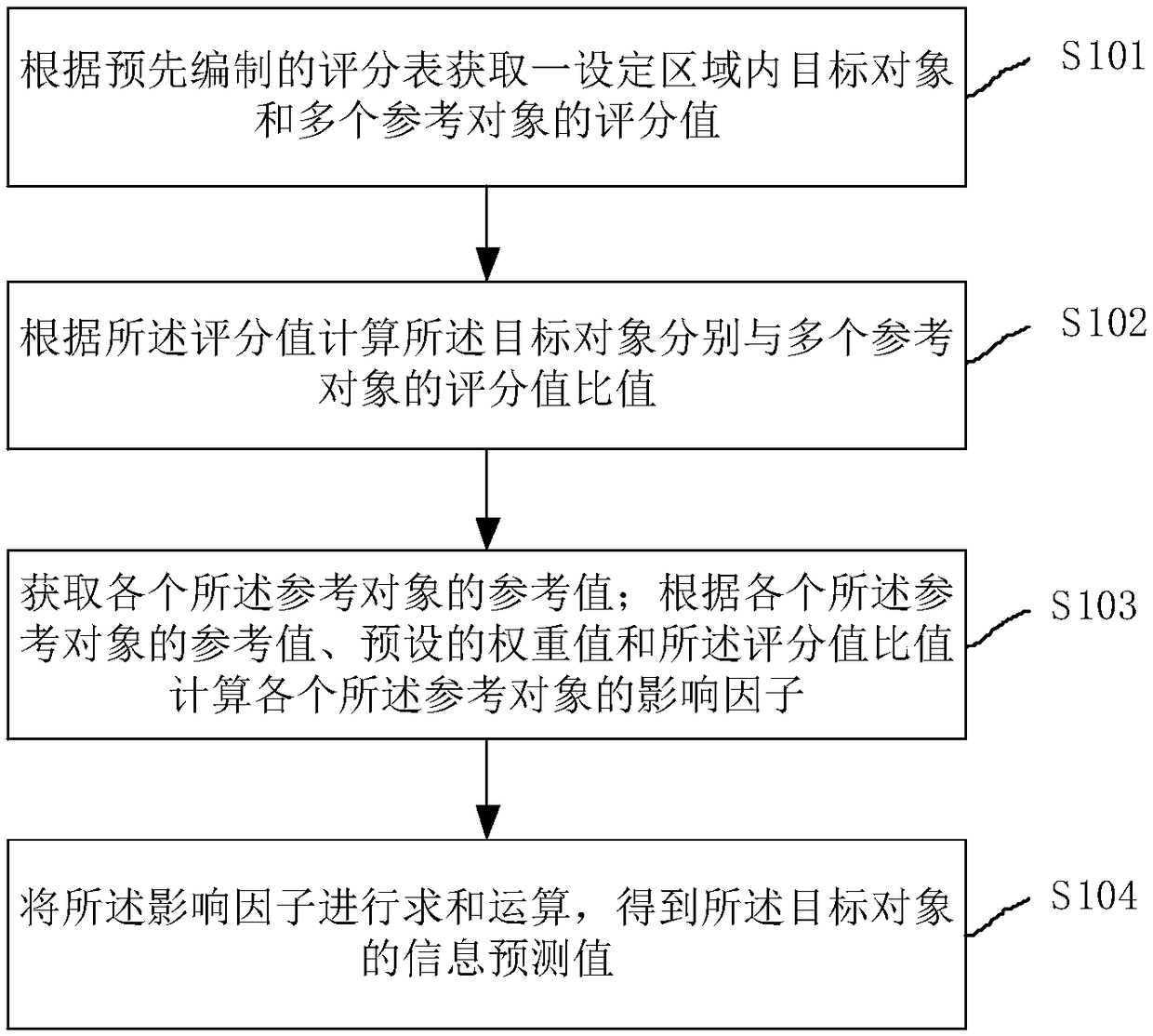 Regional object information prediction method and system, and property price prediction method and system