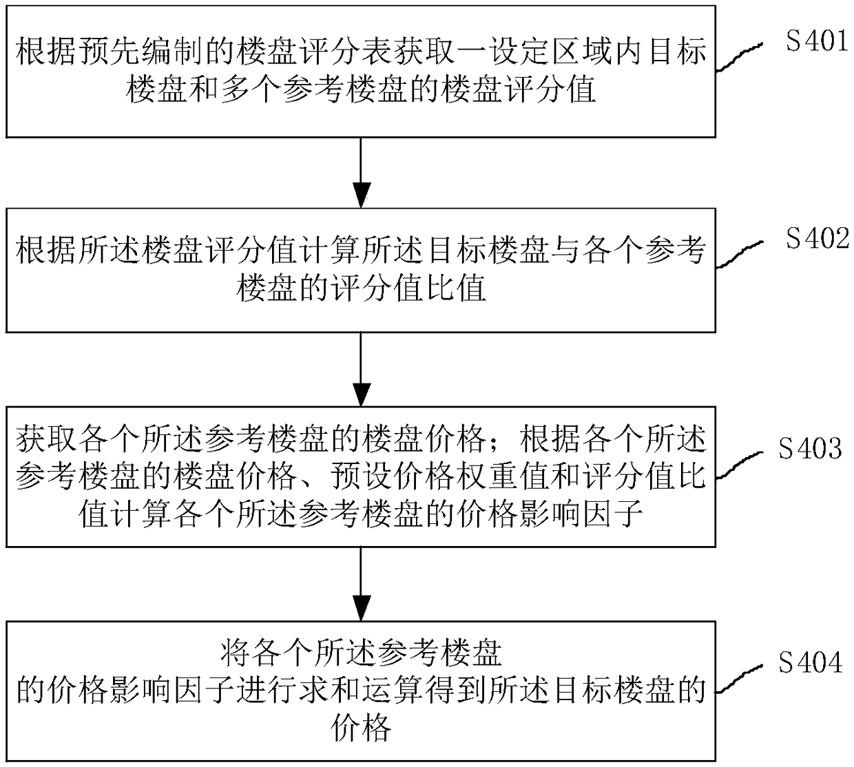 Regional object information prediction method and system, and property price prediction method and system