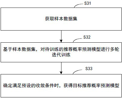 Method for training recommendation probability prediction model and recommendation probability prediction method and device
