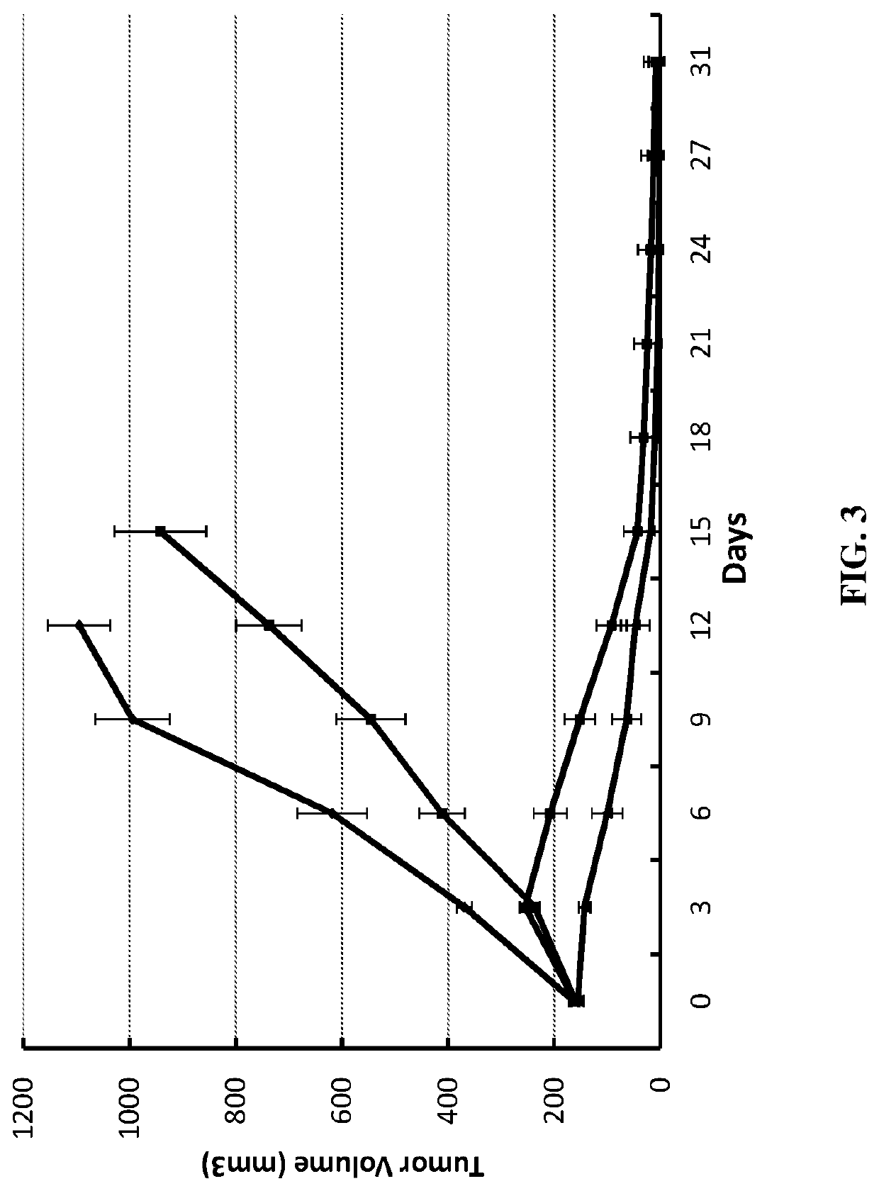 Methods of treating cancer using bifunctional molecules that target growth factors