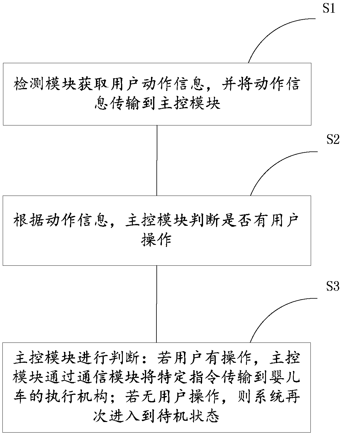 Automatic identification method and system for pushing handle of intelligent baby carriage