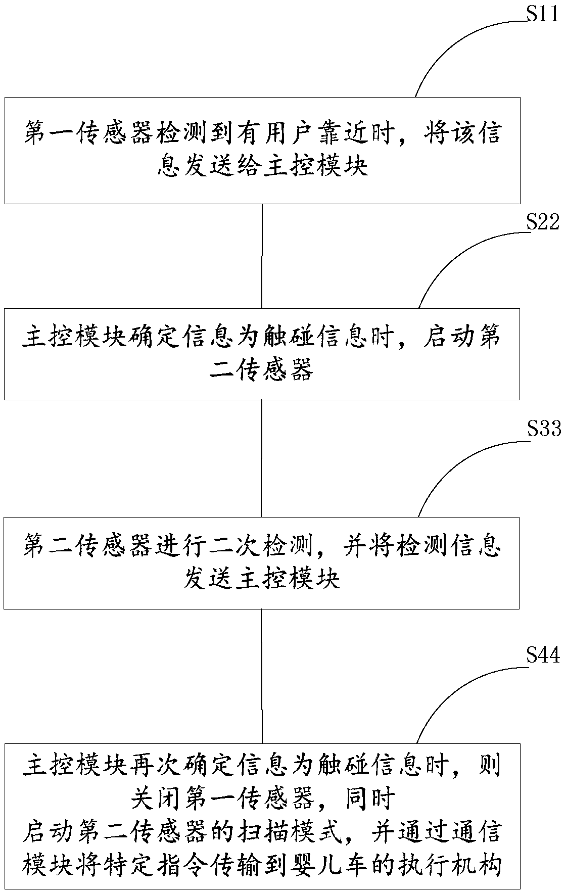 Automatic identification method and system for pushing handle of intelligent baby carriage