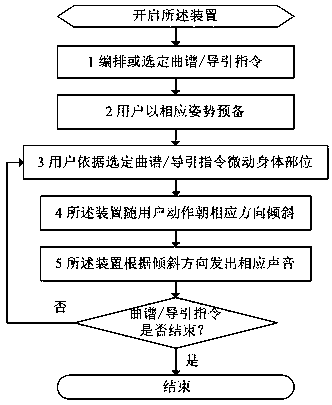 Performance, fitness and entertainment device and method