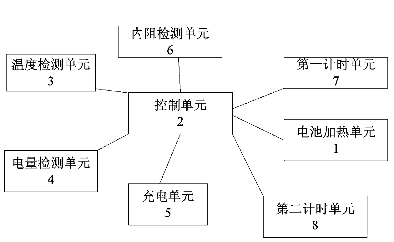 Battery heating control method and device