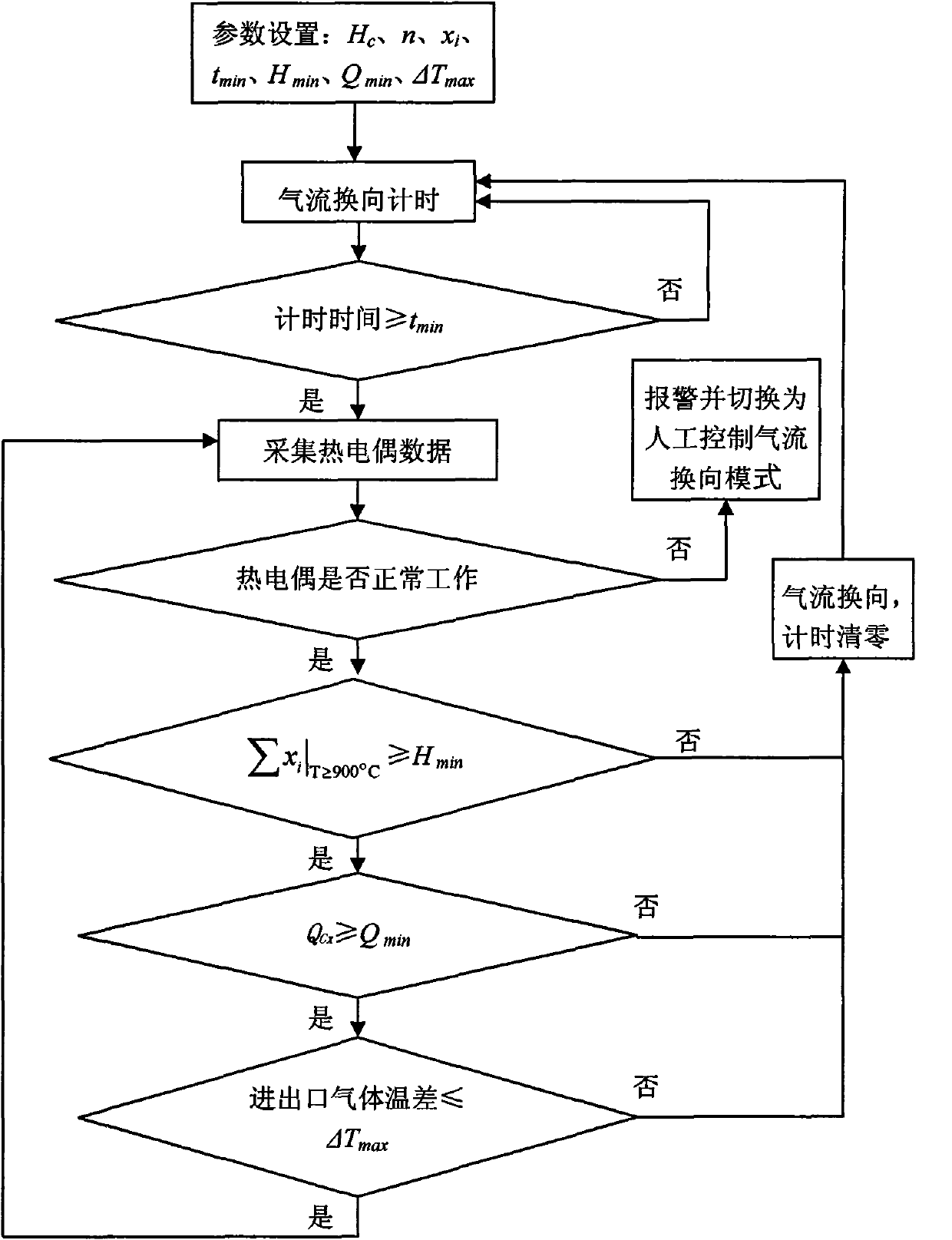 Gas flow reverse control method of ventilation air methane thermal oxidation device of coal mine