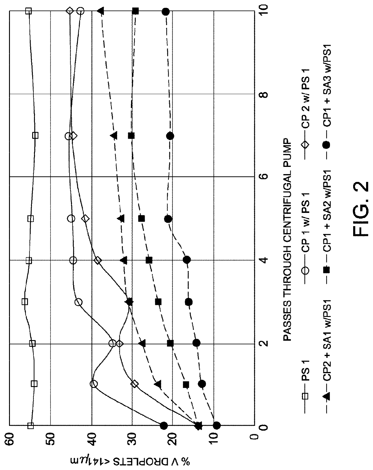 Additives to stabilize polyacrylamide co-polymer solutions under high shear conditions