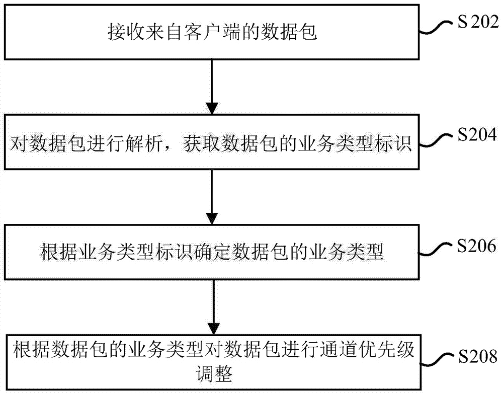 Channel priority adjustment method and device for router