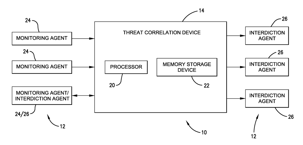 Network protection system and threat correlation engine