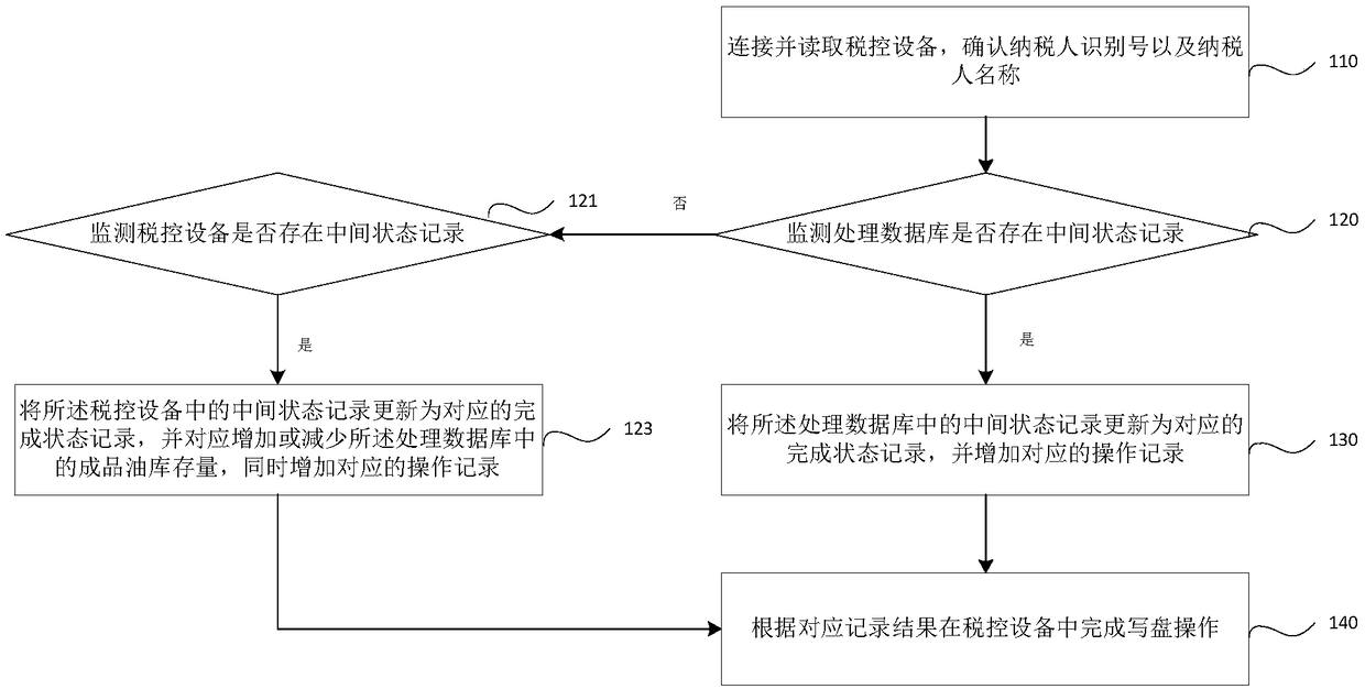 A method and system for processing intermediate states of product oil inventory count