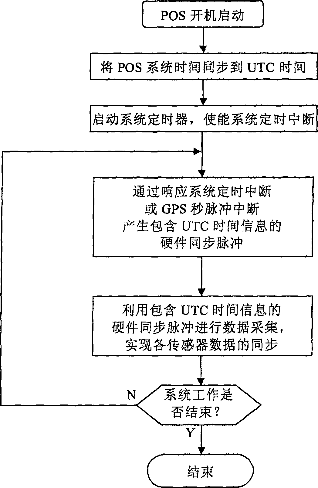 Position attitude system hardware time synchronizing method