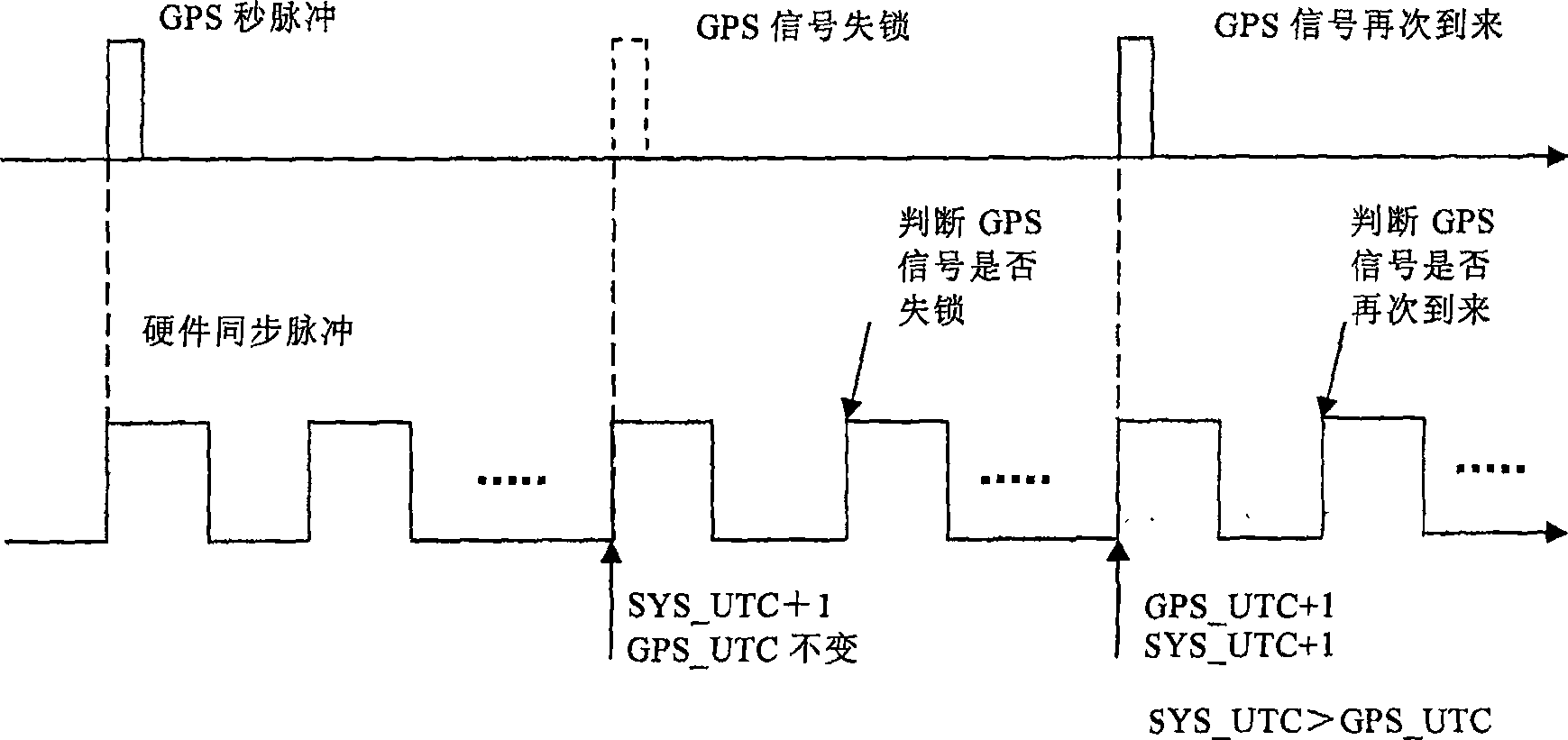 Position attitude system hardware time synchronizing method