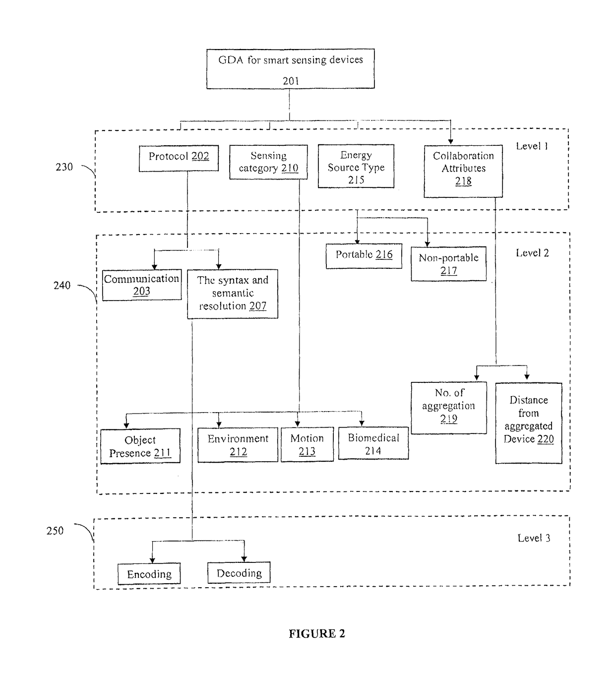 Generic device attributes for sensing devices