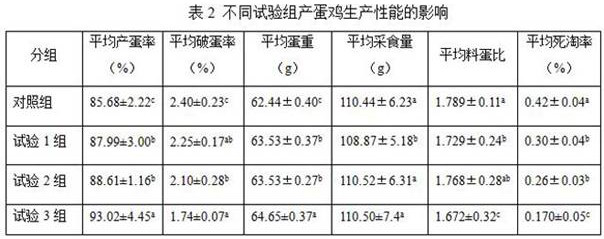 Fermented traditional Chinese medicine additive for improving production performance of laying fowls and preparation method thereof