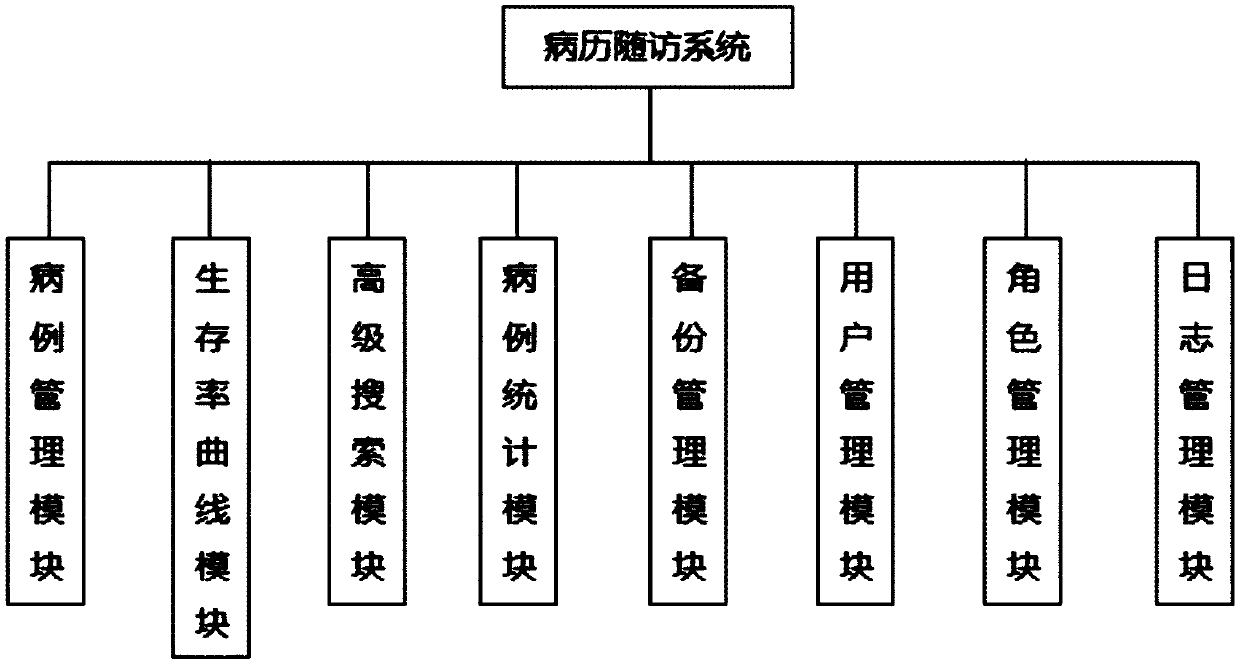 Patient medical record follow-up surveying system