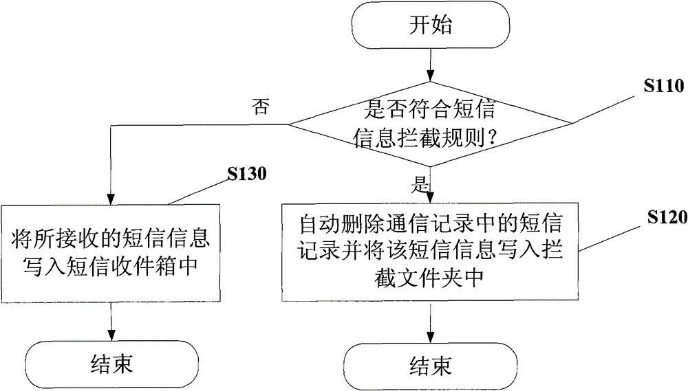 Method and device for intercepting and processing short message information