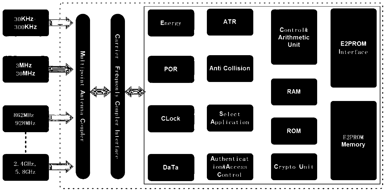 A multi-band adaptive RFID chip and a use method thereof