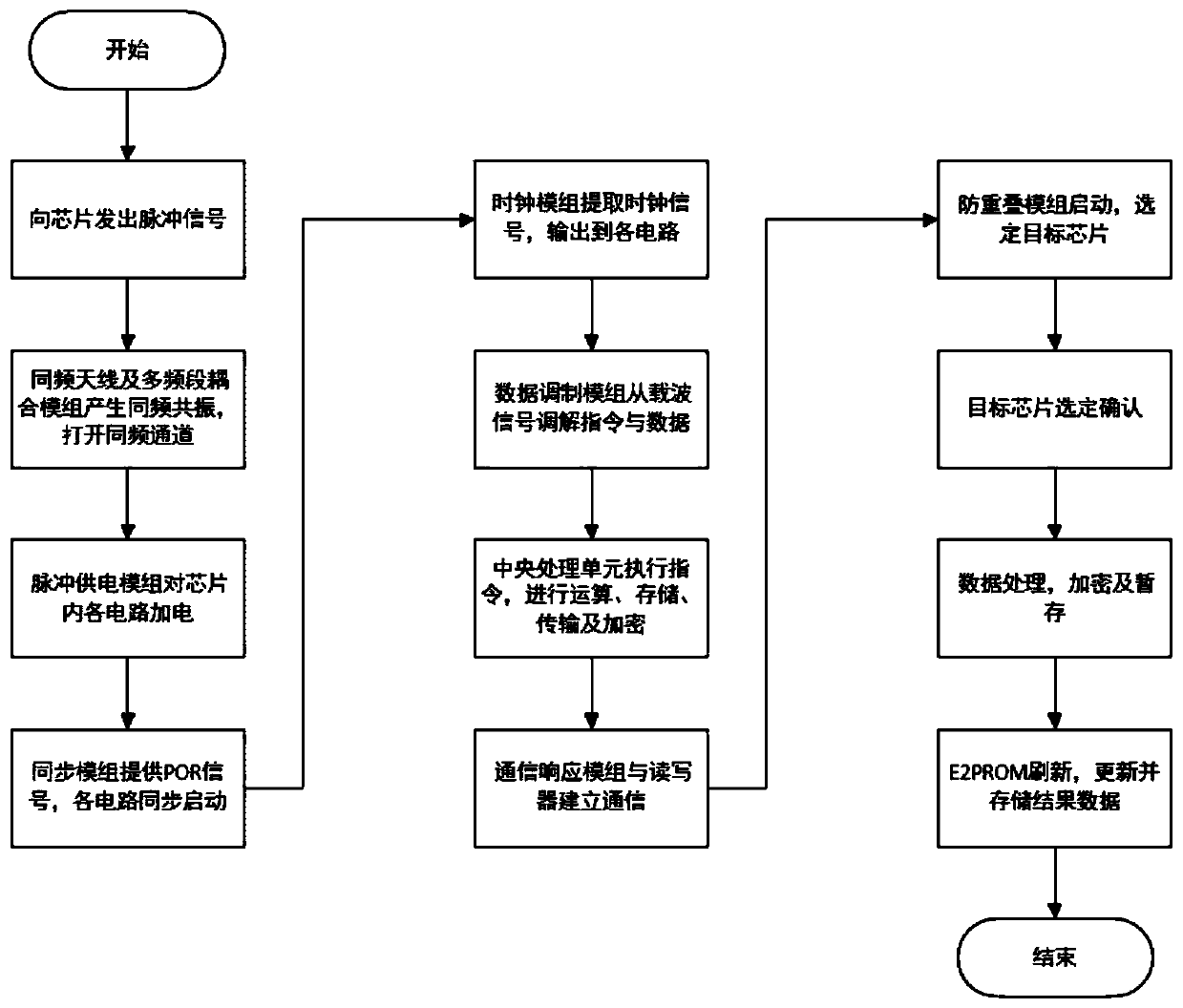 A multi-band adaptive RFID chip and a use method thereof