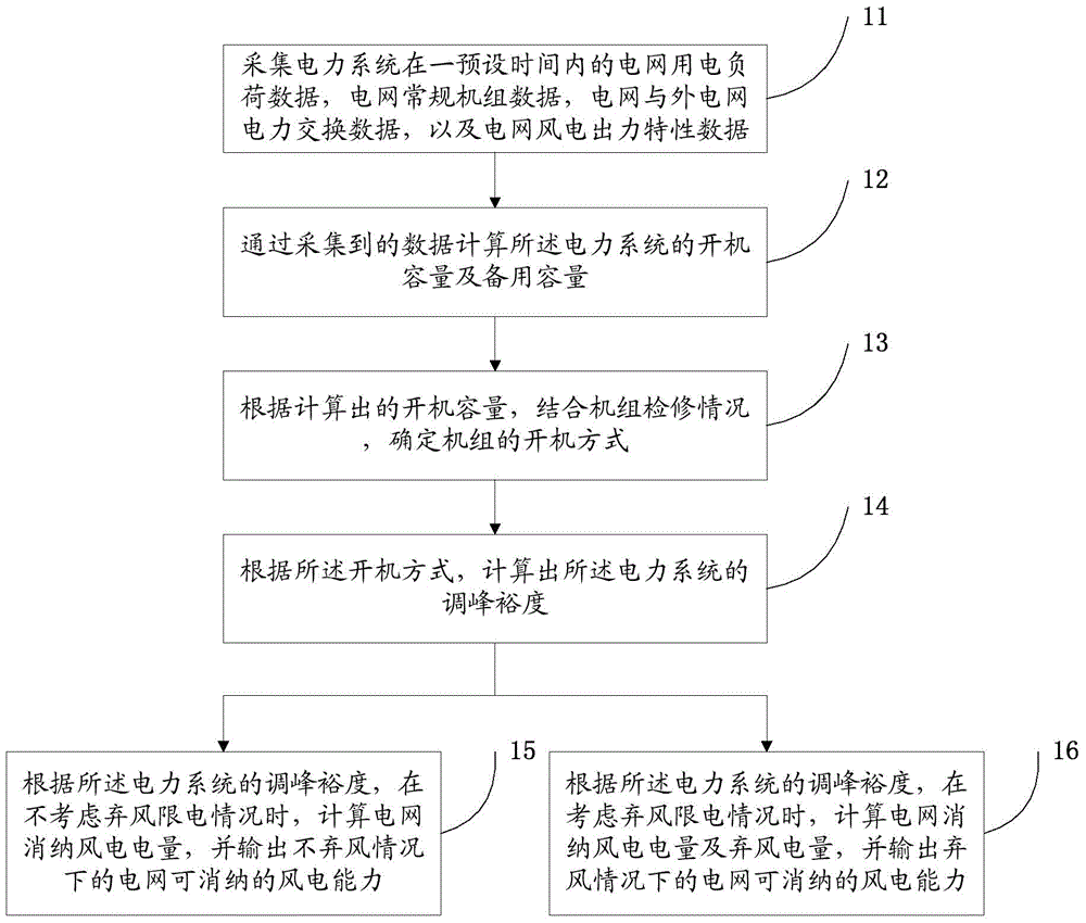 Wind power consumptive capacity calculation method and system