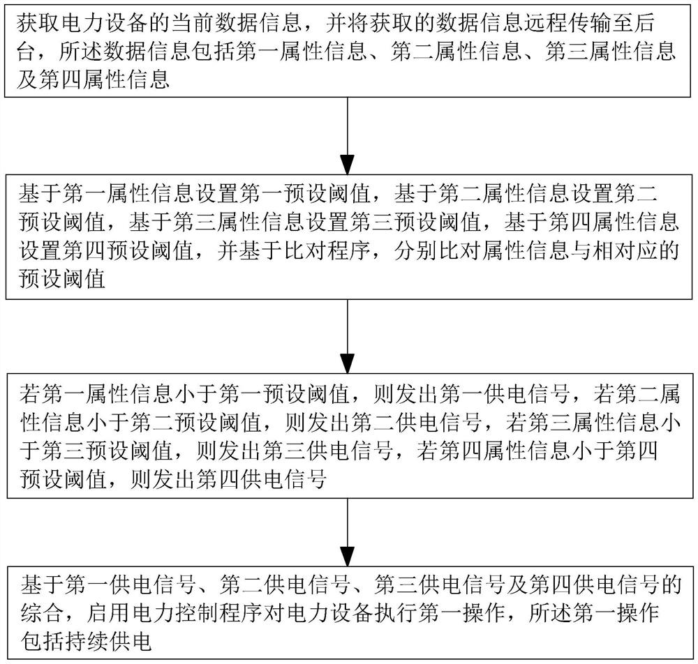 Power equipment operation background remote control method and system, computer equipment and storage medium