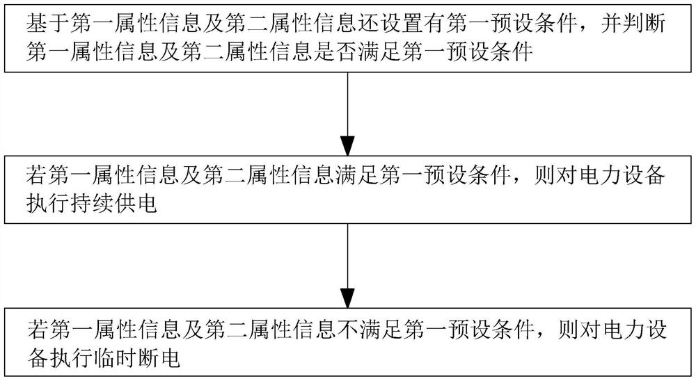Power equipment operation background remote control method and system, computer equipment and storage medium