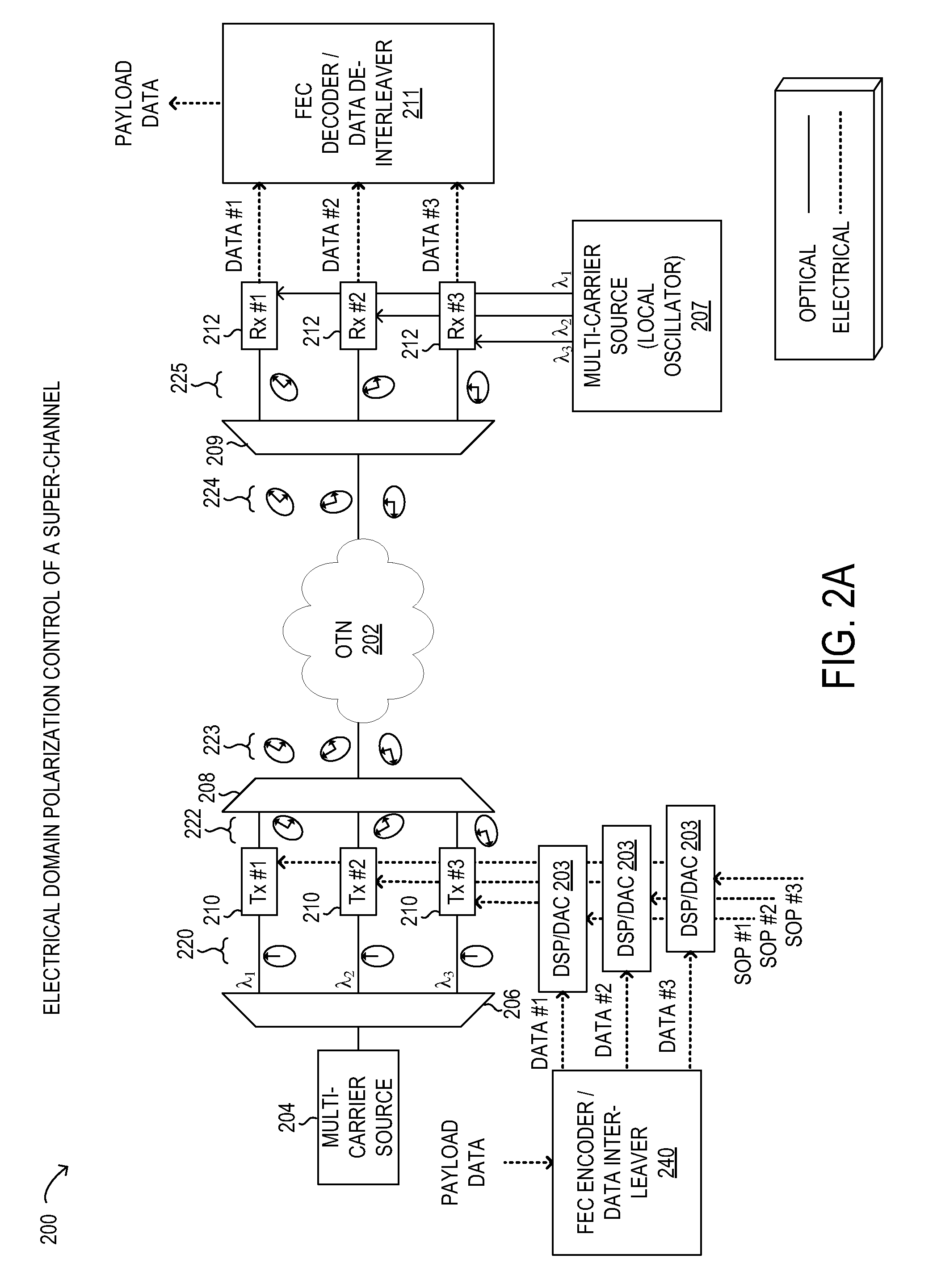 Mitigation of polarization dependent loss in optical multi-carrier/super-channel transmission
