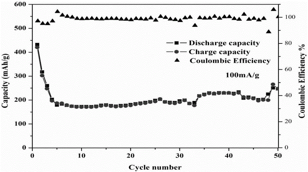 Preparation method of CuxVyOz coating for positive electrode of lithium ion battery