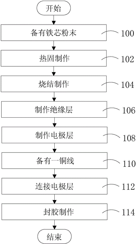 Manufacturing method of chip type inductor