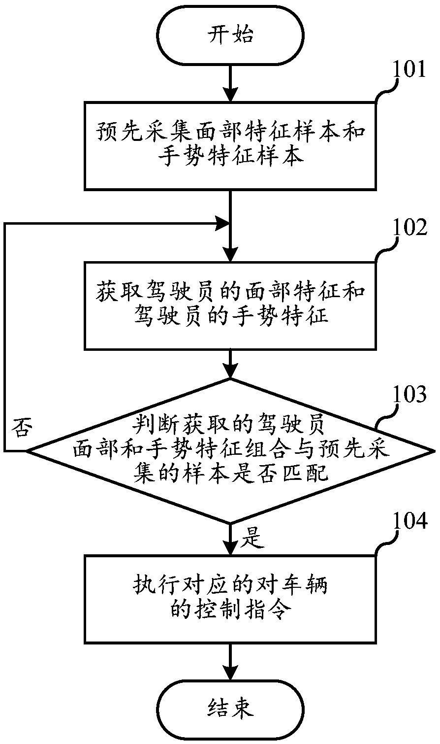 Control method based on image recognition, vehicle-mounted equipment and storage medium