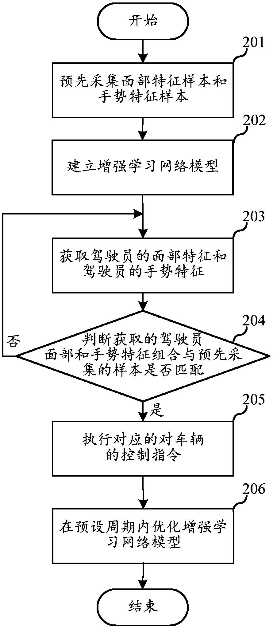 Control method based on image recognition, vehicle-mounted equipment and storage medium