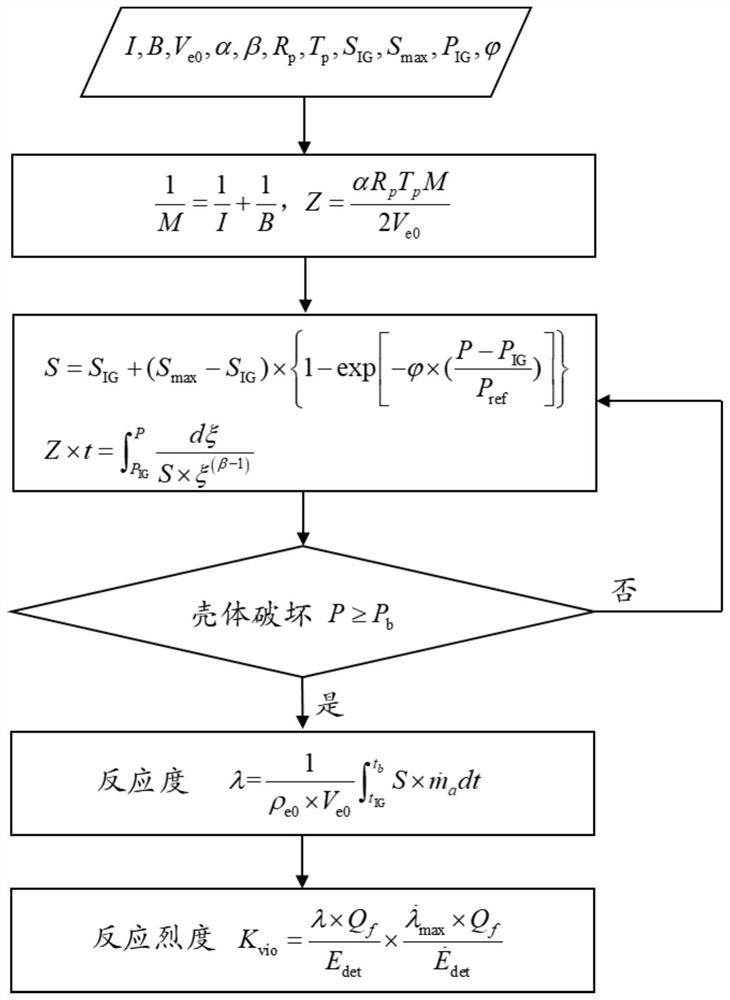 Ammunition reaction intensity quantitative evaluation method based on reaction evolution model of combustion network