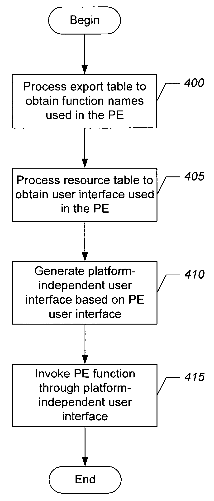 Methods, systems, and computer program products for integrating legacy applications into a platform-independent environment