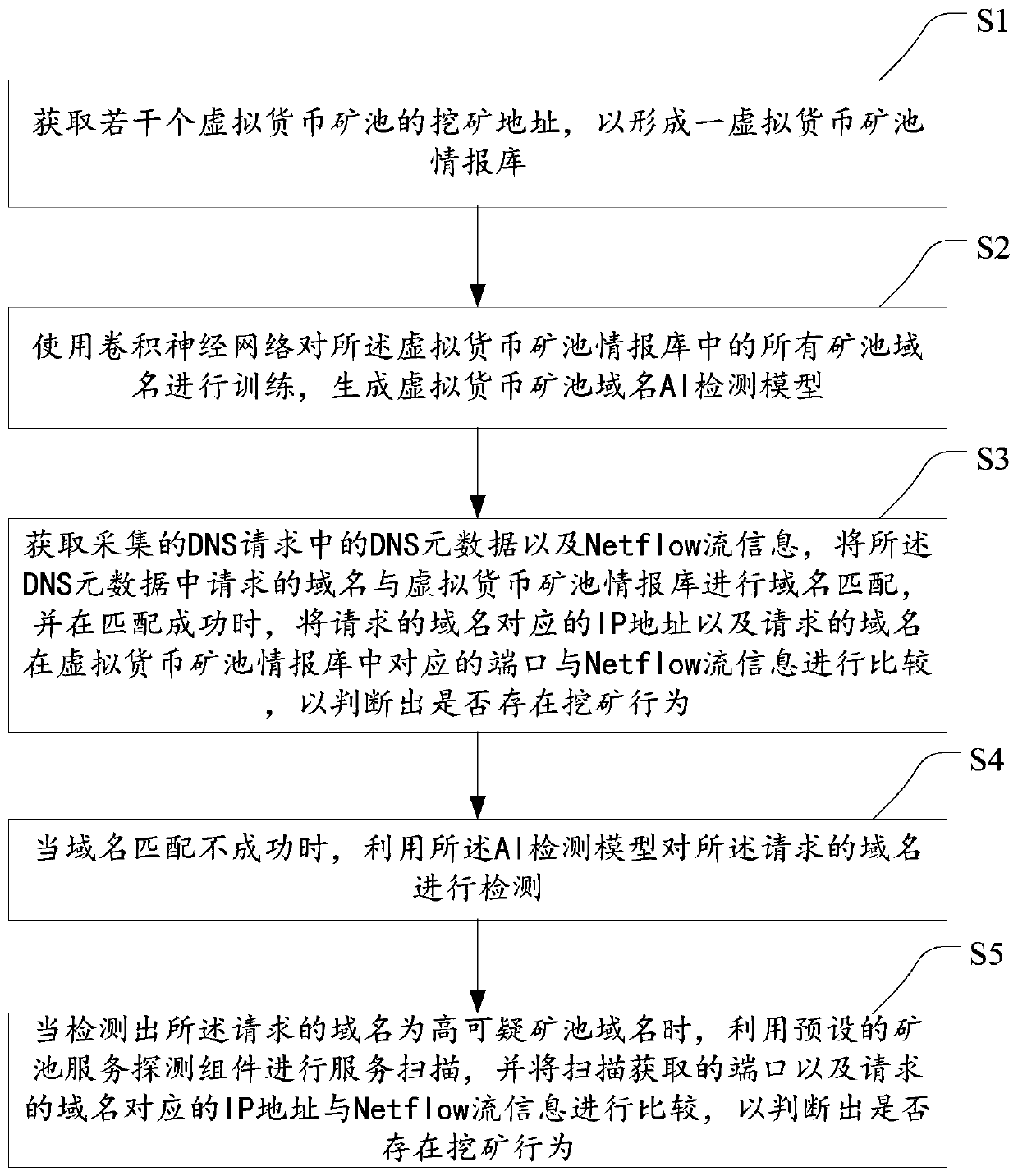 Method for detecting mining virtual currency, equipment and storage medium